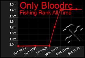 Total Graph of Only Bloodrc