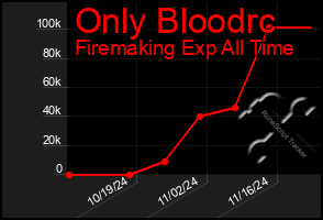 Total Graph of Only Bloodrc