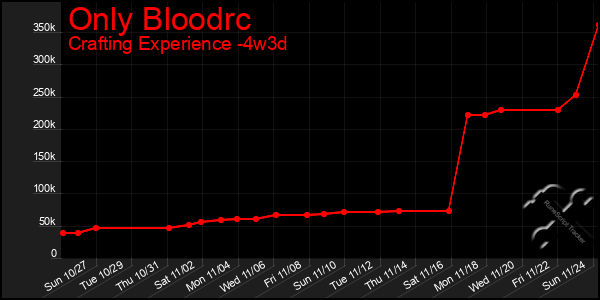 Last 31 Days Graph of Only Bloodrc