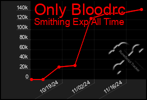 Total Graph of Only Bloodrc