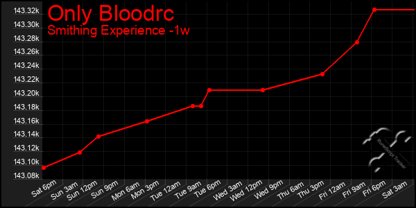 Last 7 Days Graph of Only Bloodrc