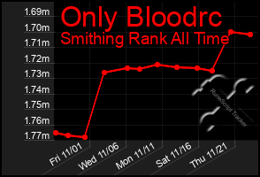 Total Graph of Only Bloodrc