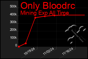 Total Graph of Only Bloodrc