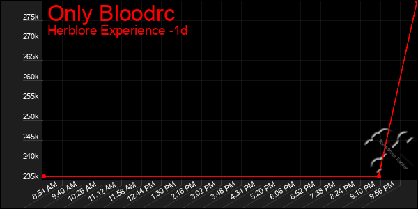 Last 24 Hours Graph of Only Bloodrc