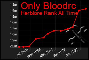 Total Graph of Only Bloodrc