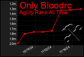 Total Graph of Only Bloodrc