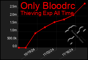 Total Graph of Only Bloodrc