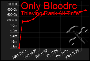 Total Graph of Only Bloodrc