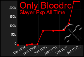 Total Graph of Only Bloodrc