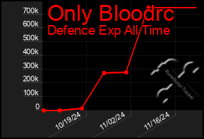 Total Graph of Only Bloodrc