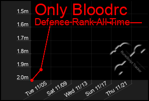 Total Graph of Only Bloodrc