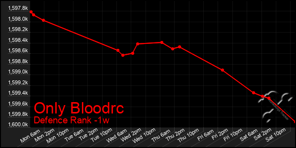 Last 7 Days Graph of Only Bloodrc