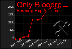 Total Graph of Only Bloodrc