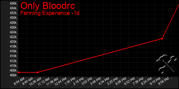 Last 24 Hours Graph of Only Bloodrc