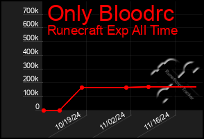 Total Graph of Only Bloodrc