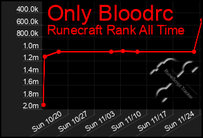 Total Graph of Only Bloodrc