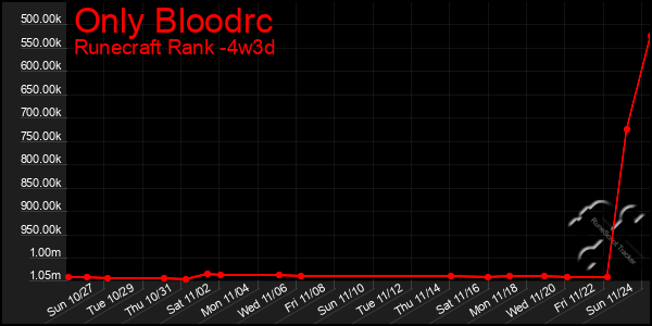 Last 31 Days Graph of Only Bloodrc