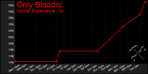 Last 7 Days Graph of Only Bloodrc