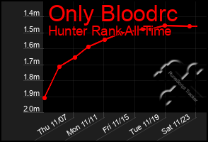 Total Graph of Only Bloodrc