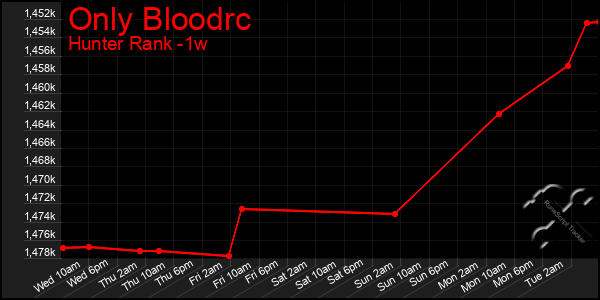 Last 7 Days Graph of Only Bloodrc