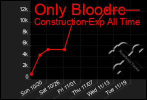 Total Graph of Only Bloodrc