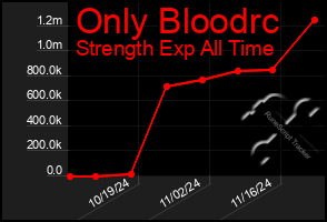 Total Graph of Only Bloodrc