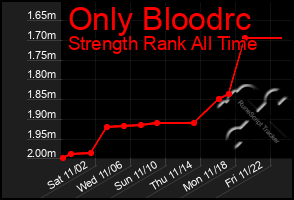 Total Graph of Only Bloodrc