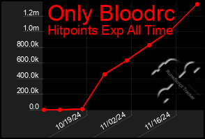 Total Graph of Only Bloodrc