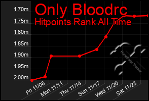 Total Graph of Only Bloodrc