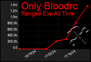 Total Graph of Only Bloodrc