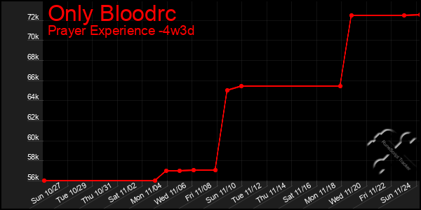 Last 31 Days Graph of Only Bloodrc