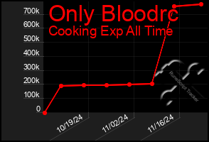 Total Graph of Only Bloodrc