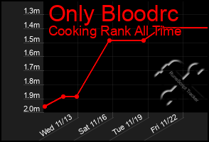 Total Graph of Only Bloodrc