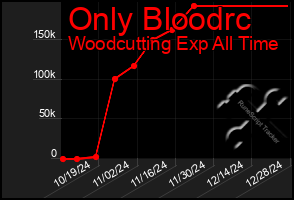 Total Graph of Only Bloodrc