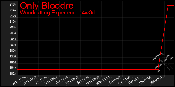 Last 31 Days Graph of Only Bloodrc