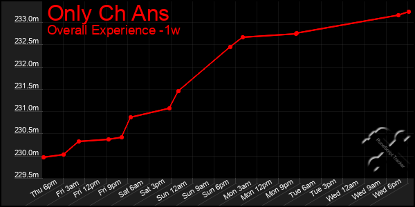 Last 7 Days Graph of Only Ch Ans