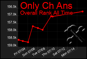 Total Graph of Only Ch Ans