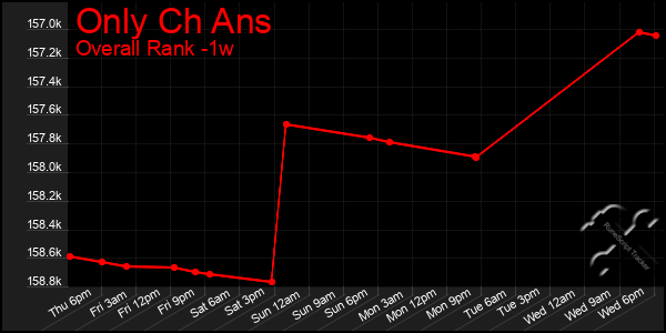 Last 7 Days Graph of Only Ch Ans