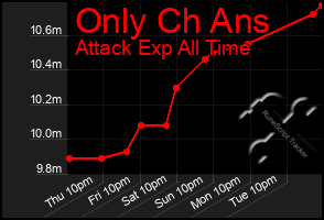 Total Graph of Only Ch Ans