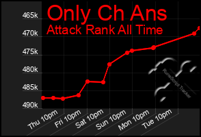 Total Graph of Only Ch Ans