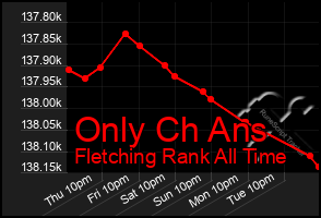 Total Graph of Only Ch Ans