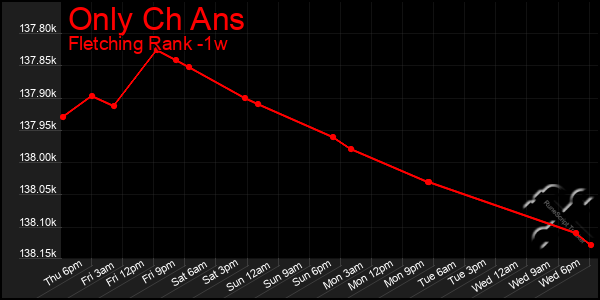 Last 7 Days Graph of Only Ch Ans
