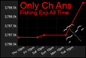 Total Graph of Only Ch Ans