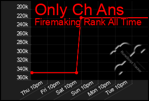 Total Graph of Only Ch Ans