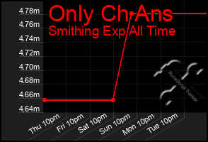 Total Graph of Only Ch Ans