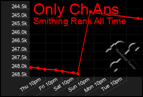 Total Graph of Only Ch Ans