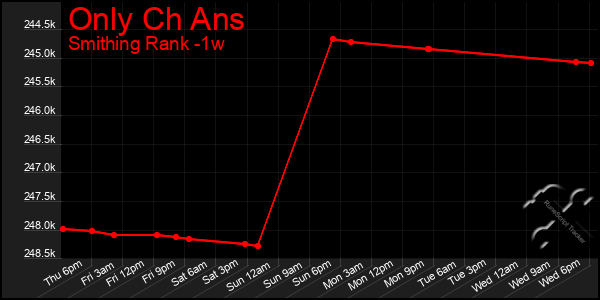 Last 7 Days Graph of Only Ch Ans