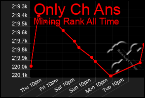 Total Graph of Only Ch Ans