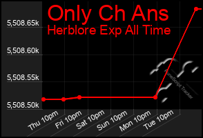 Total Graph of Only Ch Ans