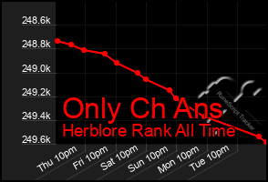 Total Graph of Only Ch Ans